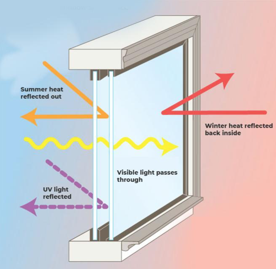 Energy efficient windows